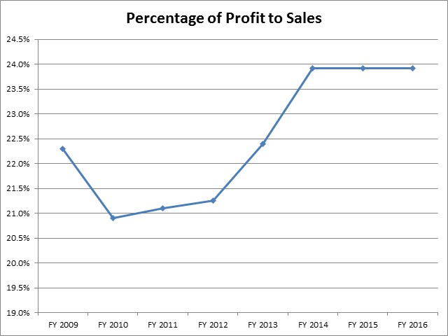 Percentage of Profit to Sales